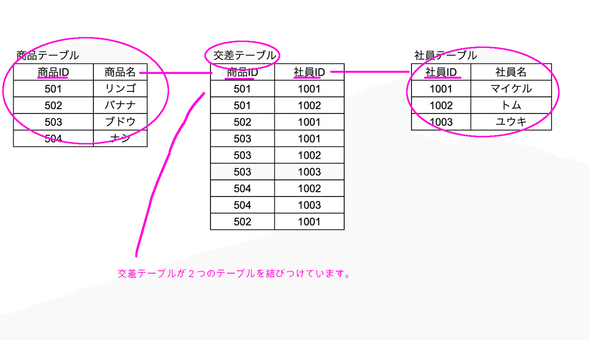とりあえずID様 SQLアンチパターン】IDリクワイド（とりあえずID）について｜ユウキ