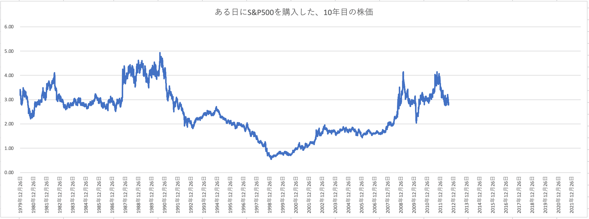 【投資】プレミアム昭和 投資のプロに聞いた。人気インデックスファンド「S&P500」と