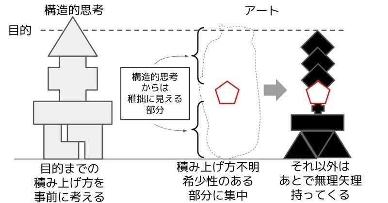 構造的思考はソリューションの積み木ではない(多分)という話
