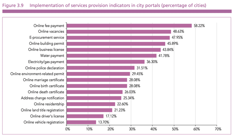 A figure of Implementation of services provision indicators in city portals(percentage of cities).
