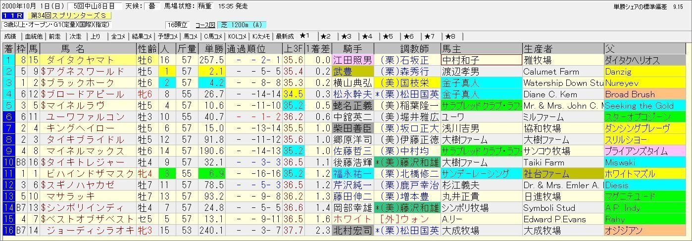 最低人気でスプリンターズステークスを勝ったダイタクヤマトを
