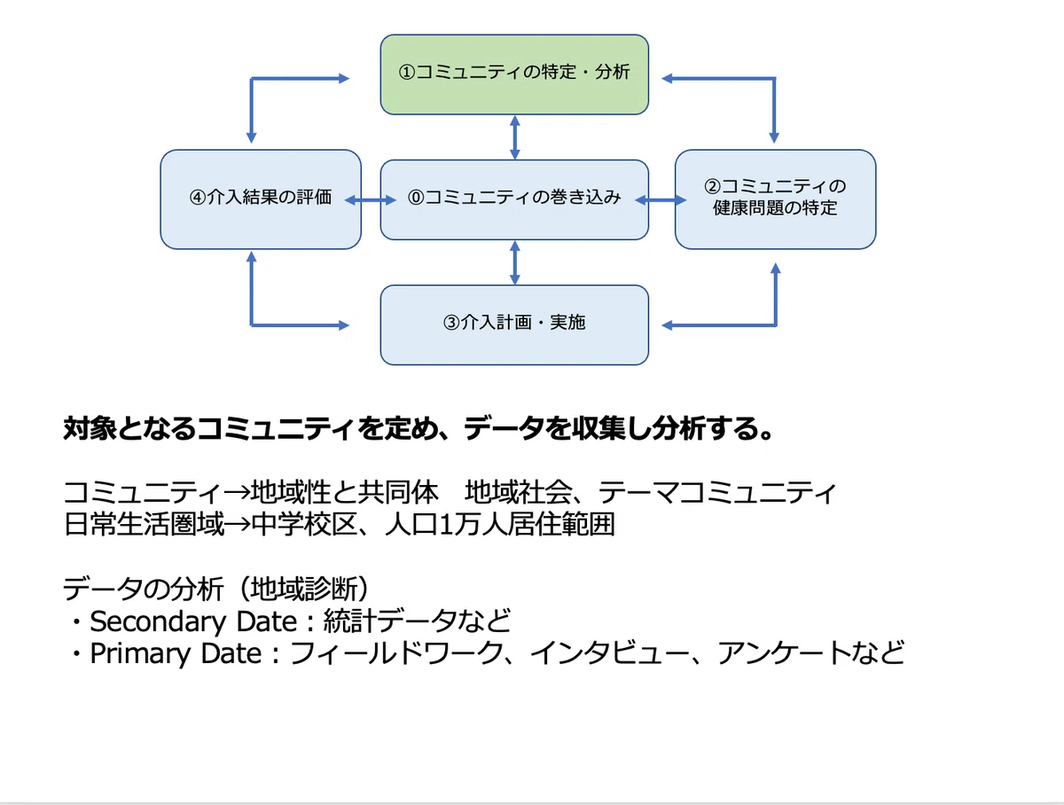 プライマリ・ケア キーワード 地域志向のプライマリ・ケア COPC model｜Family medicine RP