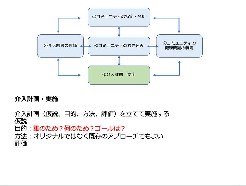 プライマリ・ケア キーワード 地域志向のプライマリ・ケア COPC model｜Family medicine 大学