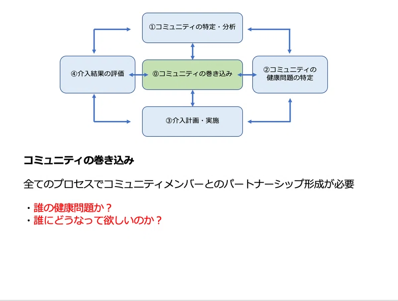 プライマリ・ケア キーワード 地域志向のプライマリ・ケア COPC model｜Family medicine 大学