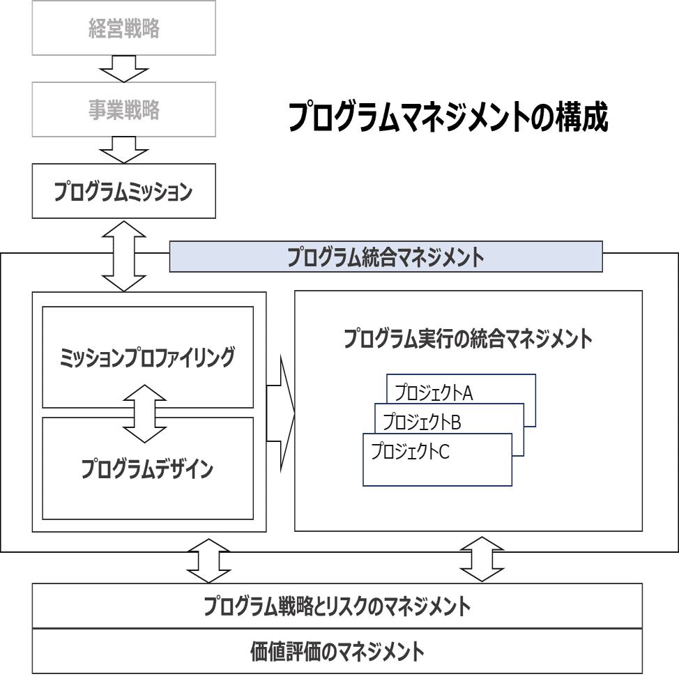 プログラムマネジメント概要｜W&Dコンサルティング