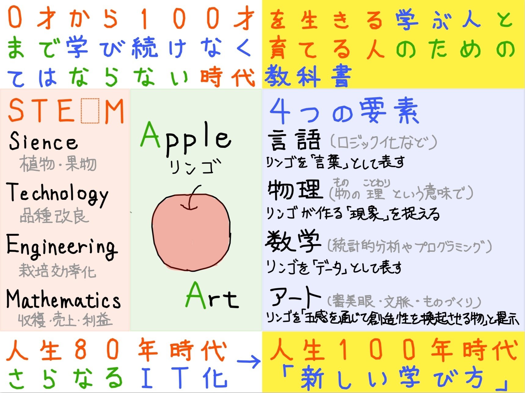 0才から100才まで学び続けなくてはならない時代を生きる学ぶ人と