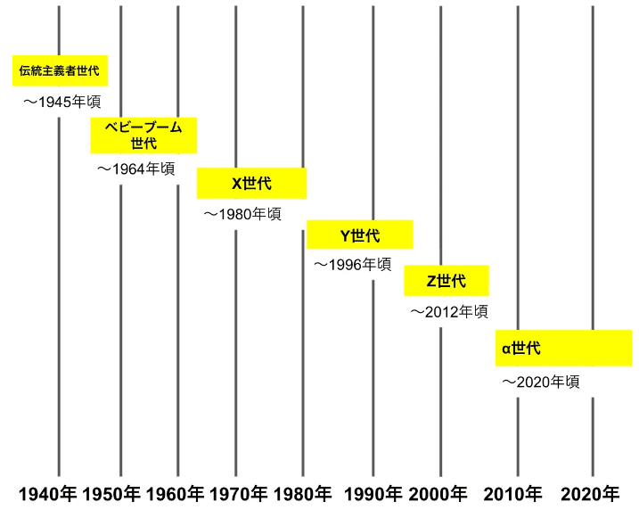 あなたはX、Y、それともZ世代？世代による仕事観の違い｜ヒトユミブログ