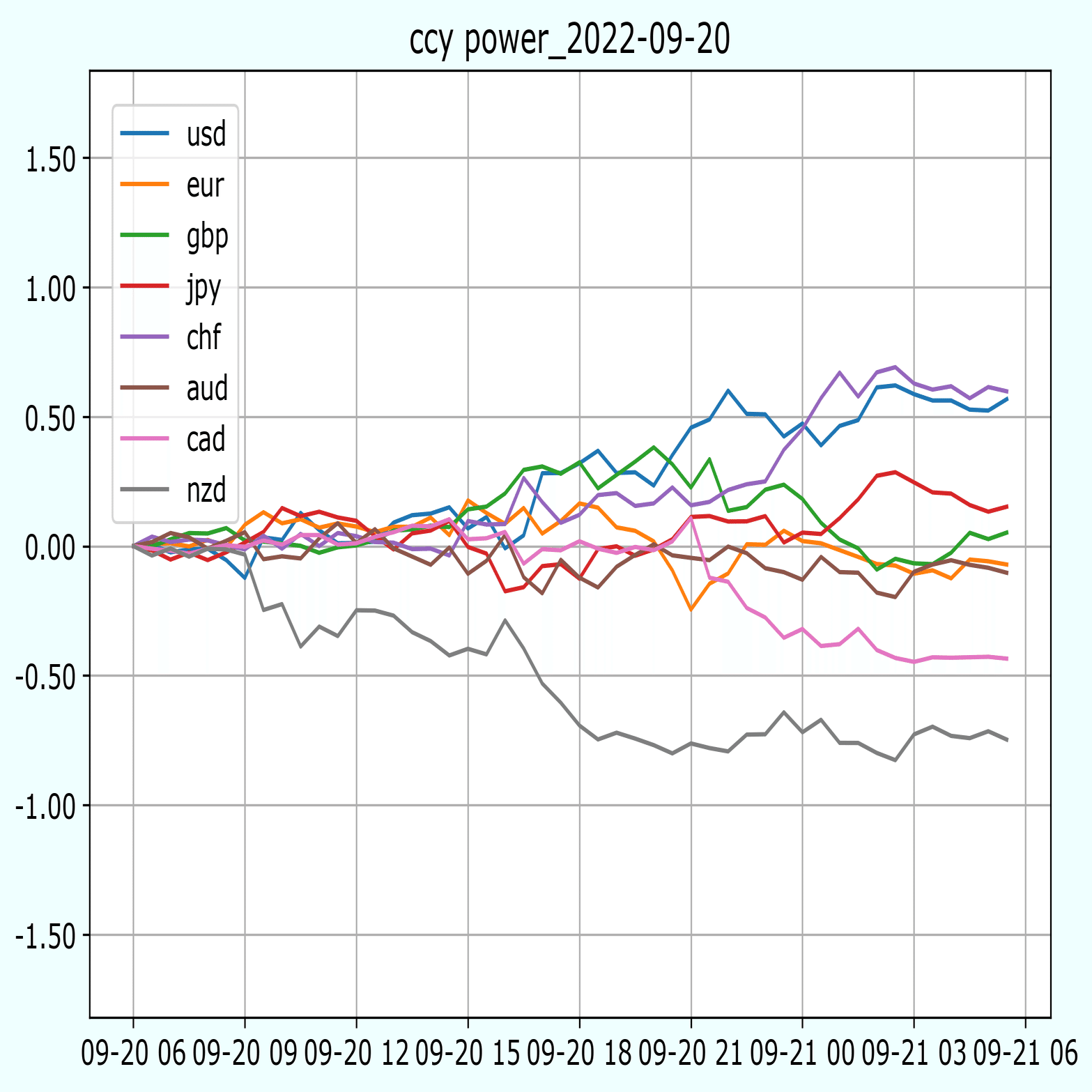FX] 通貨強弱 2022.09.19｜うまごん