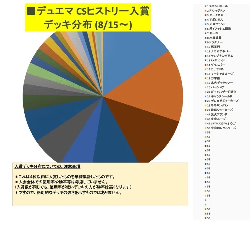全文無料】DMGP2022使用デッキ45枚ガイアッシュ覇道｜いけ