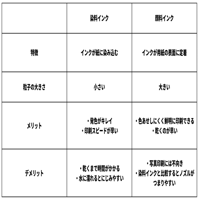 染料インクと顔料インクの違い 公式 互換インクの専門店ベルカラー Note