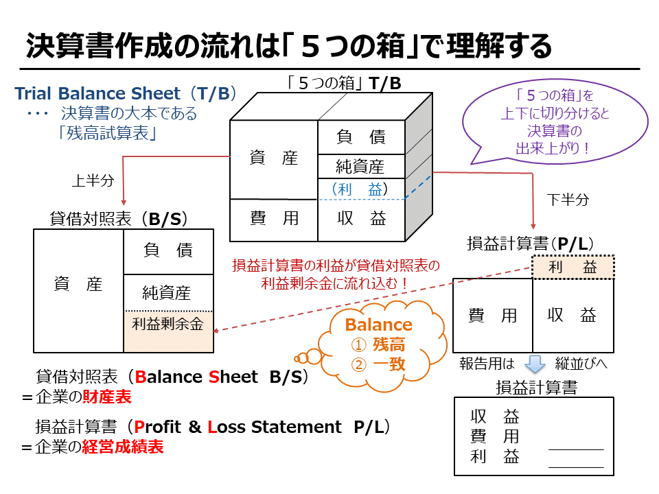 第1章 決算書を読みこなすためのコツ｜TAMA SALON