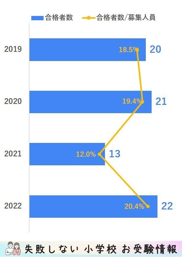 2022年度 早稲田実業学校初等部に合格できるお受験塾ランキング｜失敗