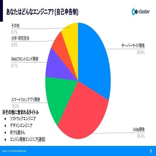 メタバースを支えるエンジニアの生態について Iosdc22登壇レポート Cluster メタバースプラットフォーム Note