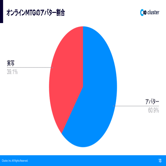 メタバースを支えるエンジニアの生態について Iosdc22登壇レポート Cluster メタバースプラットフォーム Note