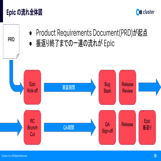 メタバースを支えるエンジニアの生態について Iosdc22登壇レポート Cluster メタバースプラットフォーム Note