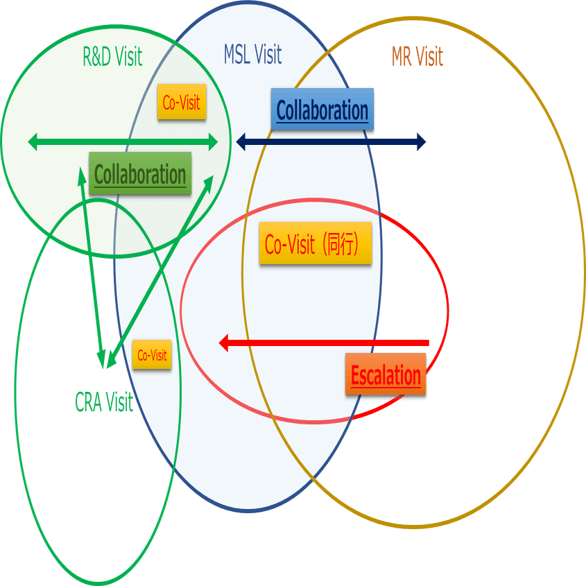 Mrとmsl コラボレーションとエスカレーションは違うのです ざつ 2年目mslマネージャー Croとmr経験者 Note