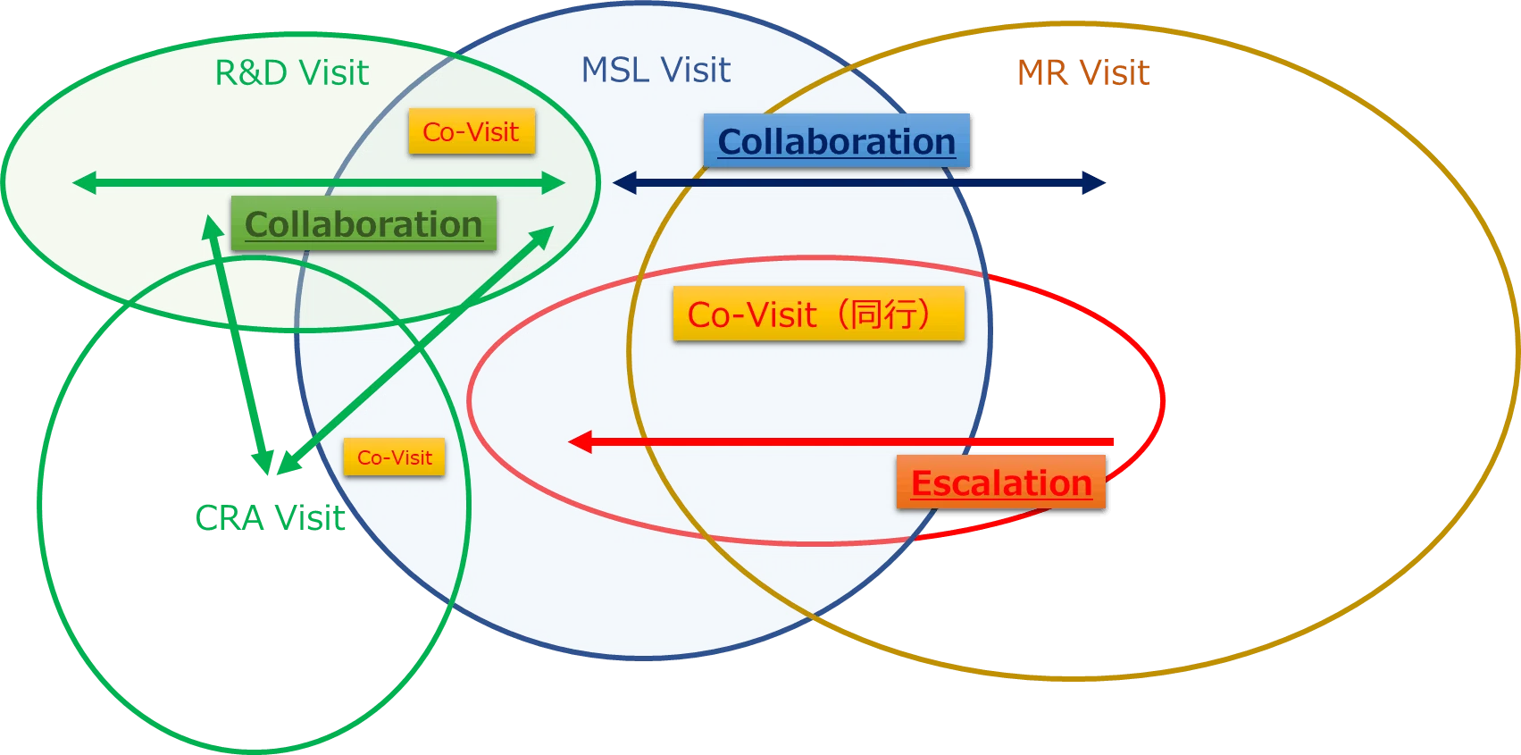 Mrとmsl コラボレーションとエスカレーションは違うのです ざつ 2年目mslマネージャー Croとmr経験者 Note Mrとmsl コラボレーションとエスカレーションは違うのです ざつ 2年目mslマネージャー Croとmr経験者 Note