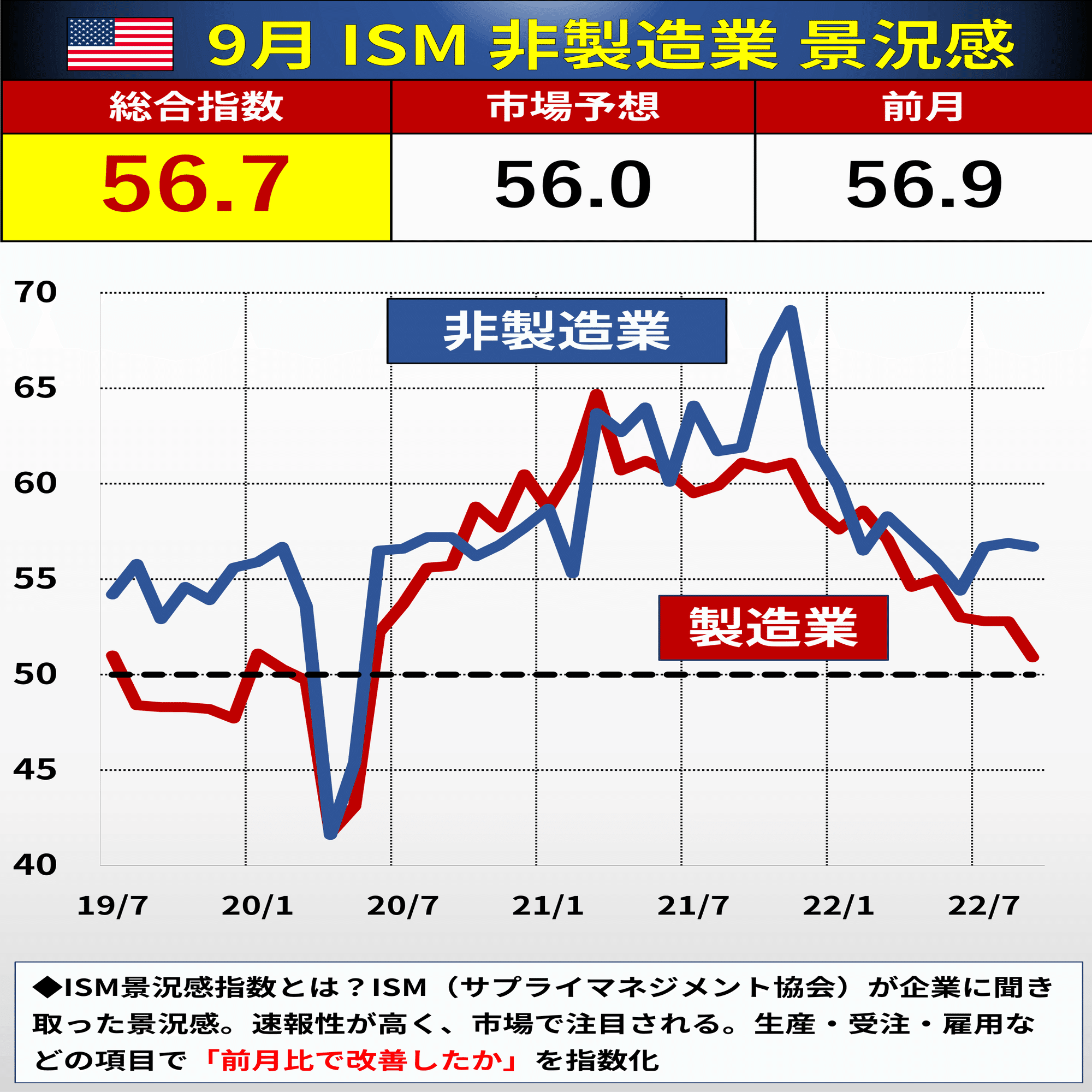 9月 米ISM非製造業 インフレ圧力和らぐ｜後藤達也