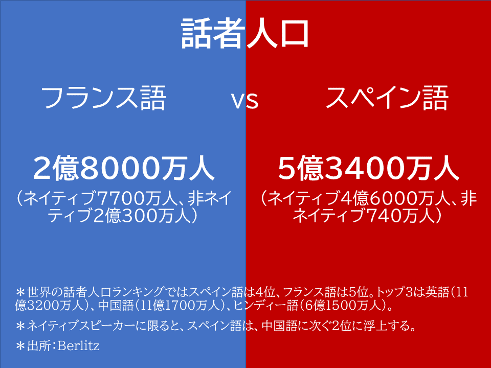 フランス語 Vs スペイン語 Ganas 途上国 国際協力のメディア Note フランス語 Vs スペイン語 Ganas 途上国 国際協力のメディア Note