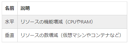 CPU RAM 仮想マシン コンテナ