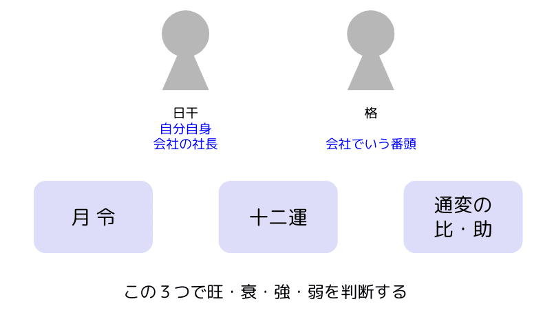 旺衰強弱をはかる通変のみかた｜Yuna