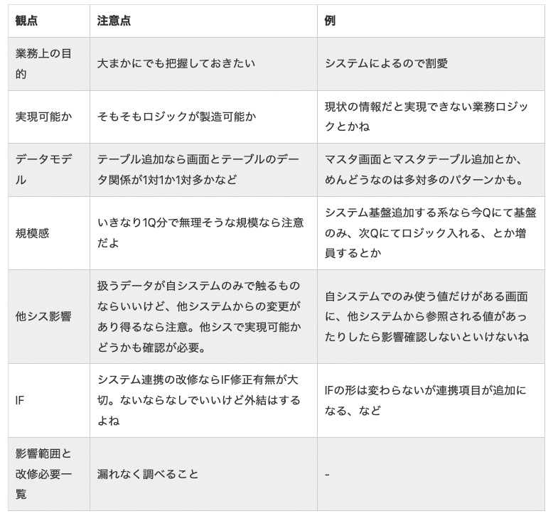 業務上の目的	大まかにでも把握しておきたい	システムによるので割愛 実現可能か	そもそもロジックが製造可能か	現状の情報だと実現できない業務ロジックとかね データモデル	テーブル追加なら画面とテーブルのデータ関係が1対1か1対多かなど	マスタ画面とマスタテーブル追加とか、めんどうなのは多対多のパターンかも。 規模感	いきなり1Q分で無理そうな規模なら注意だよ	システム基盤追加する系なら今Qにて基盤のみ、次Qにてロジック入れる、とか増員するとか 他シス影響	扱うデータが自システムのみで触るものならいいけど、他システムからの変更があり得るなら注意。他シスで実現可能かどうかも確認が必要。	自システムでのみ使う値だけがある画面に、他システムから参照される値があったりしたら影響確認しないといけないね IF	システム連携の改修ならIF修正有無が大切。ないならなしでいいけど外結はするよね	IFの形は変わらないが連携項目が追加になる、など 影響範囲と改修必要一覧	漏れなく調べること