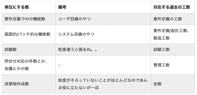 要件定義でのの機能数 ユーザ目線のやつ 要件定義の工数 画面的/バッチ的な機能数 システム目線のやつ 要件定義/設計工数、製造工数 試験数 粒度違うと困るね。。 試験工数 問合せ対応の件数とか、会議とかの数 - 管理工数 成果物作成数 粒度がそろっていないことがほとんどなのであんま役に立たないが一応 全般