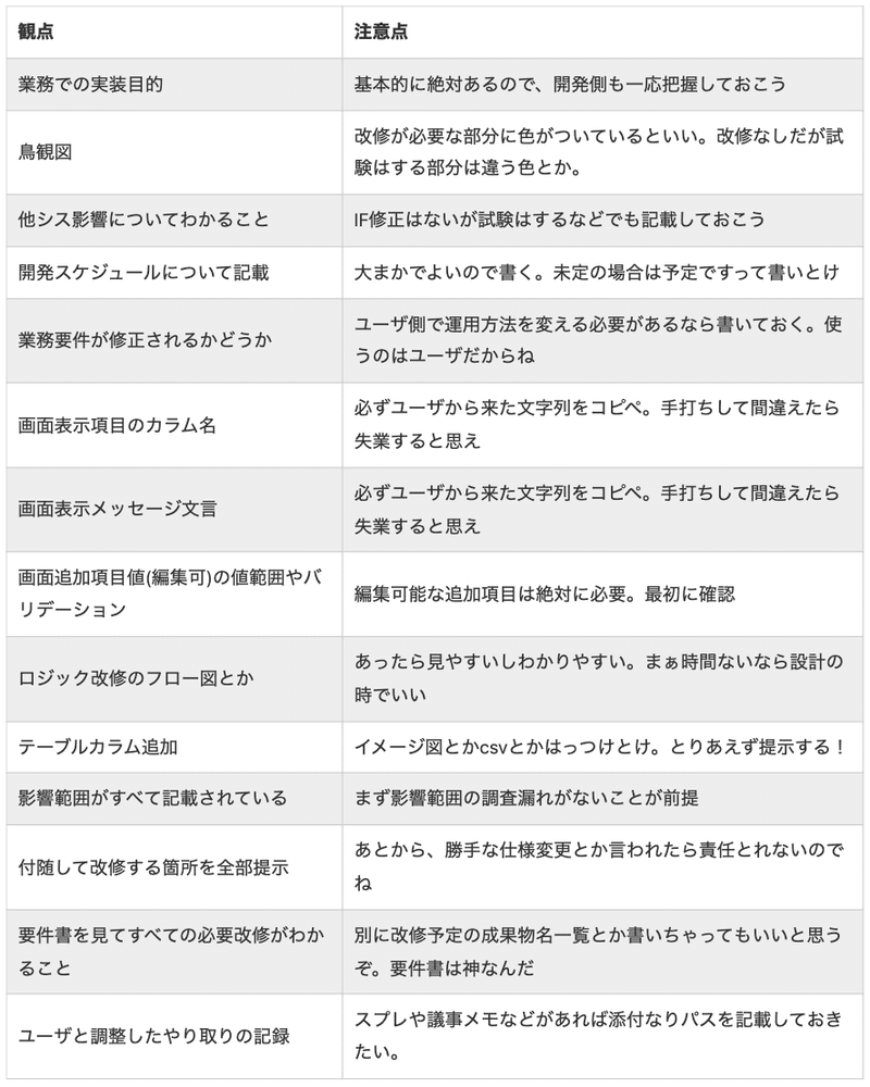 業務での実装目的 基本的に絶対あるので、開発側も一応把握しておこう 鳥観図 改修が必要な部分に色がついているといい。改修なしだが試験はする部分は違う色とか。 他シス影響についてわかること IF修正はないが試験はするなどでも記載しておこう 開発スケジュールについて記載 大まかでよいので書く。未定の場合は予定ですって書いとけ 業務要件が修正されるかどうか ユーザ側で運用方法を変える必要があるなら書いておく。使うのはユーザだからね 画面表示項目のカラム名 必ずユーザから来た文字列をコピペ。手打ちして間違えたら失業すると思え 画面表示メッセージ文言 必ずユーザから来た文字列をコピペ。手打ちして間違えたら失業すると思え 画面追加項目値(編集可)の値範囲やバリデーション 編集可能な追加項目は絶対に必要。最初に確認 ロジック改修のフロー図とか あったら見やすいしわかりやすい。まぁ時間ないなら設計の時でいい テーブルカラム追加 イメージ図とかcsvとかはっつけとけ。とりあえず提示する! 影響範囲がすべて記載されている まず影響範囲の調査漏れがないことが前提 付随して改修する箇所を全部提示 あとから、勝手な仕様変更とか言われたら責任とれないのでね 要件書を見てすべての必要改修がわかること 別に改修予定の成果物名一覧とか書いちゃってもいいと思うぞ。要件書は神なんだ ユーザと調整したやり取りの記録 スプレや議事メモなどがあれば添付なりパスを記載しておきたい。