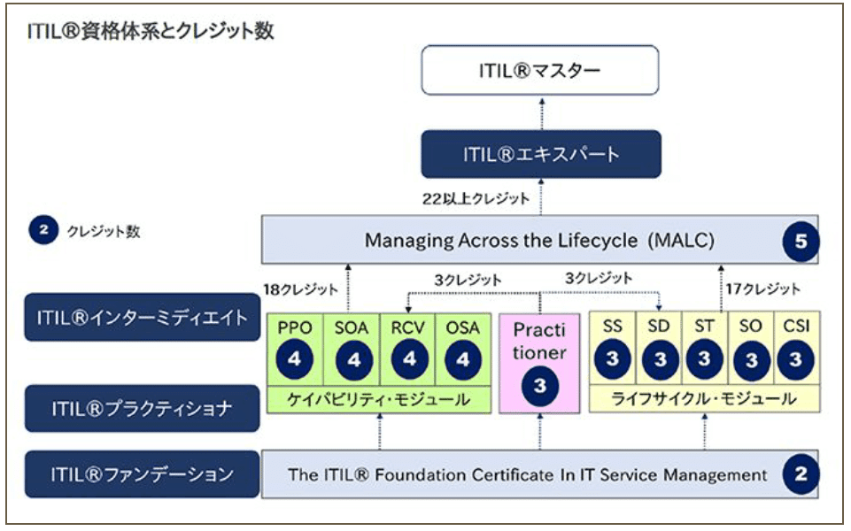 ITILサービストランジション ITILについてのまとめ｜レイ