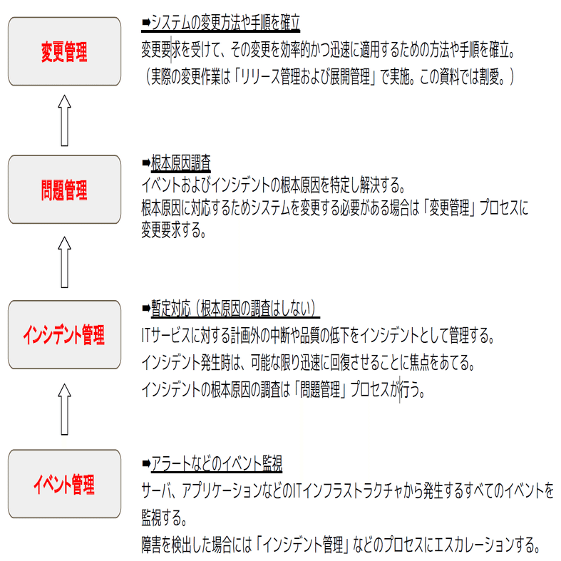 ITILサービストランジション 最新版ITIL 4を活用したITサービスマネジメント変革とは？～ITIL