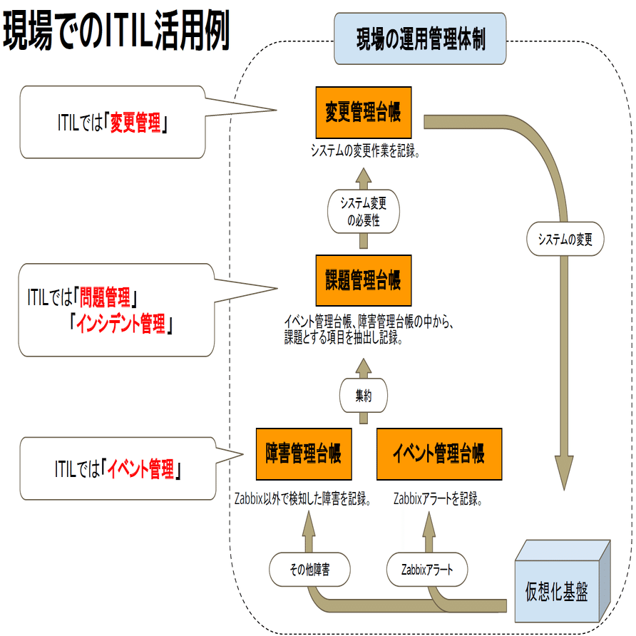 ITIL サービスストラテジ 自分用Note）ITIL v3 Foundation かいつまみ - ant-in-giant Memoris