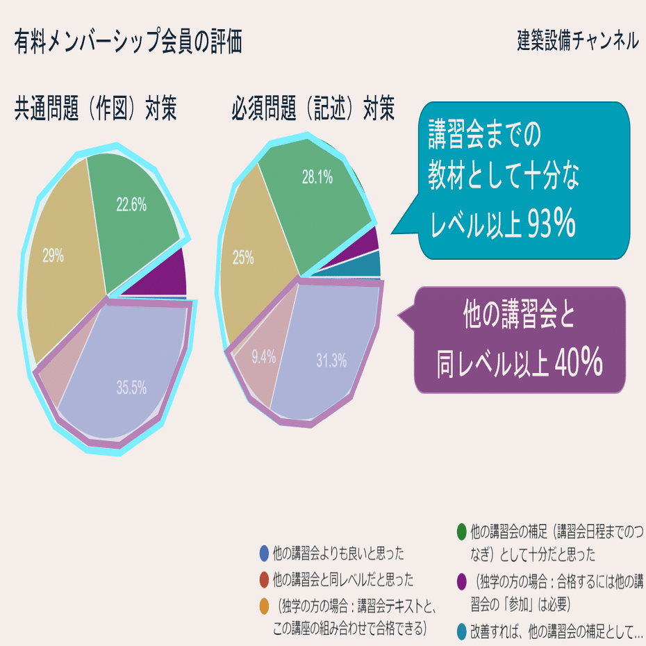 建築設備士 二次試験】YouTube講座をやってわかった、講習会＋α の勉強