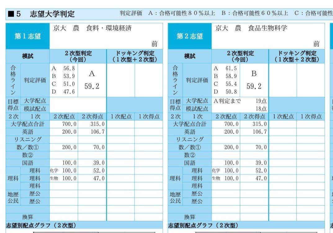 数弱宅浪生の京大夏模試祭り｜相同の京大生