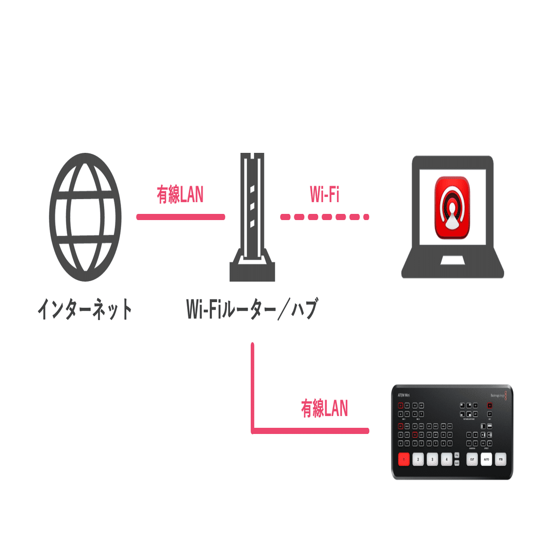 Q.ATEM miniは有線LAN直繋ぎでも、パソコンから操作できますか？ A