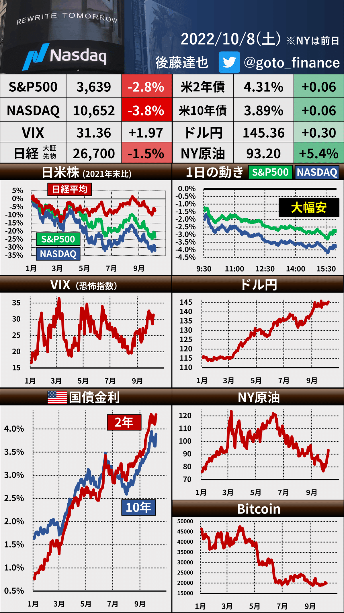 21:30～速報】9月 米雇用統計 株価は?｜後藤達也