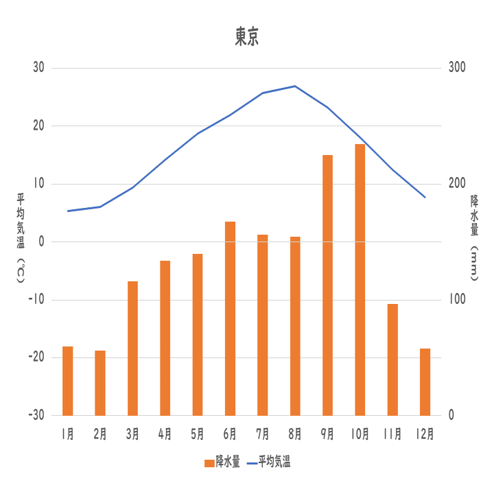 社会科 世界各地の雨温図を読み取る 雨温図をたどって いかたこ 中学校教員 Note