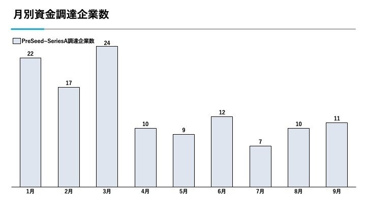 月別資金調達企業数