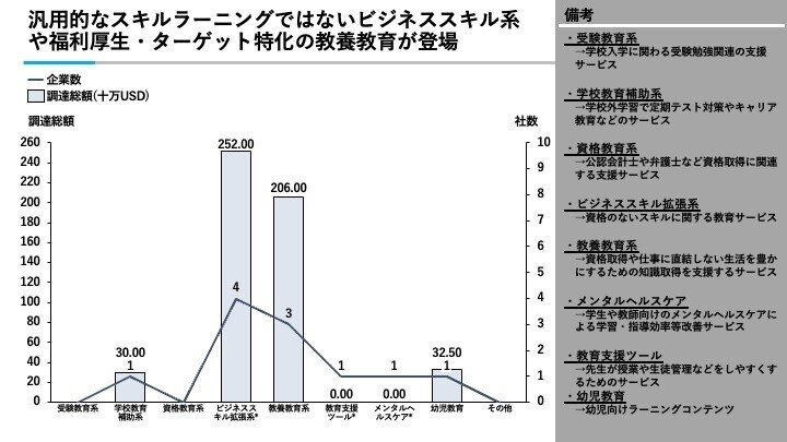 汎用的なスキルラーニングではないビジネススキル系や福利厚生・ターゲット特化の教養教育が登場