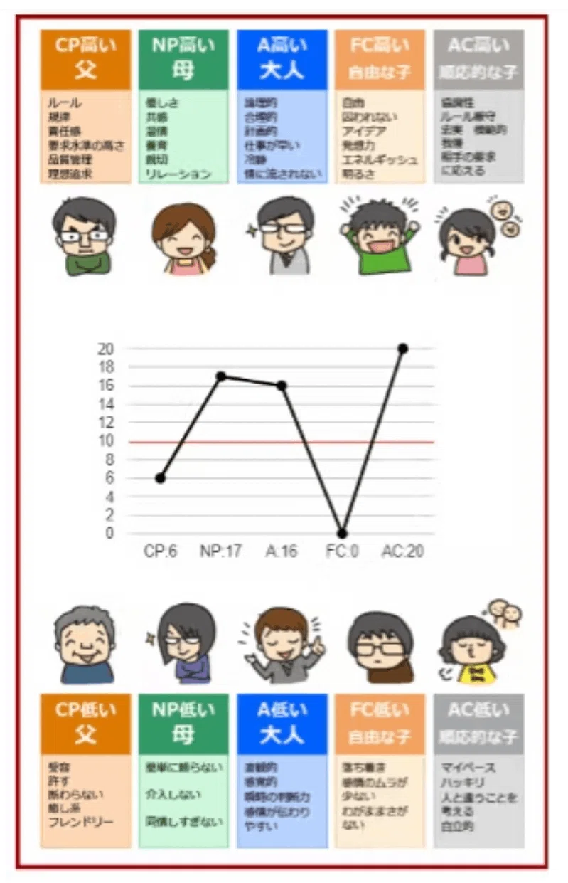 婚活を始める前に、自分を「知っておく」必要があるープロによるエゴグラム診断編｜Marriage Barista