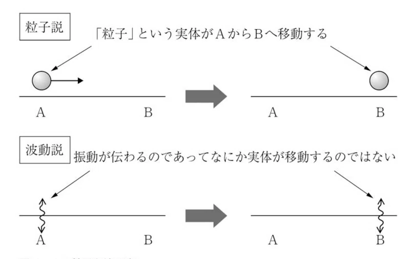 量子物理学のまとめ 〜粒子性・波動性、確率解釈、不確定性原理〜|YUTO