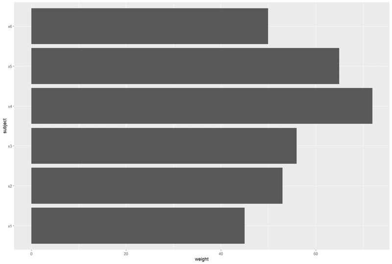 R | ggplot | coord_flip | y軸とx軸を入れ替えたい|AK
