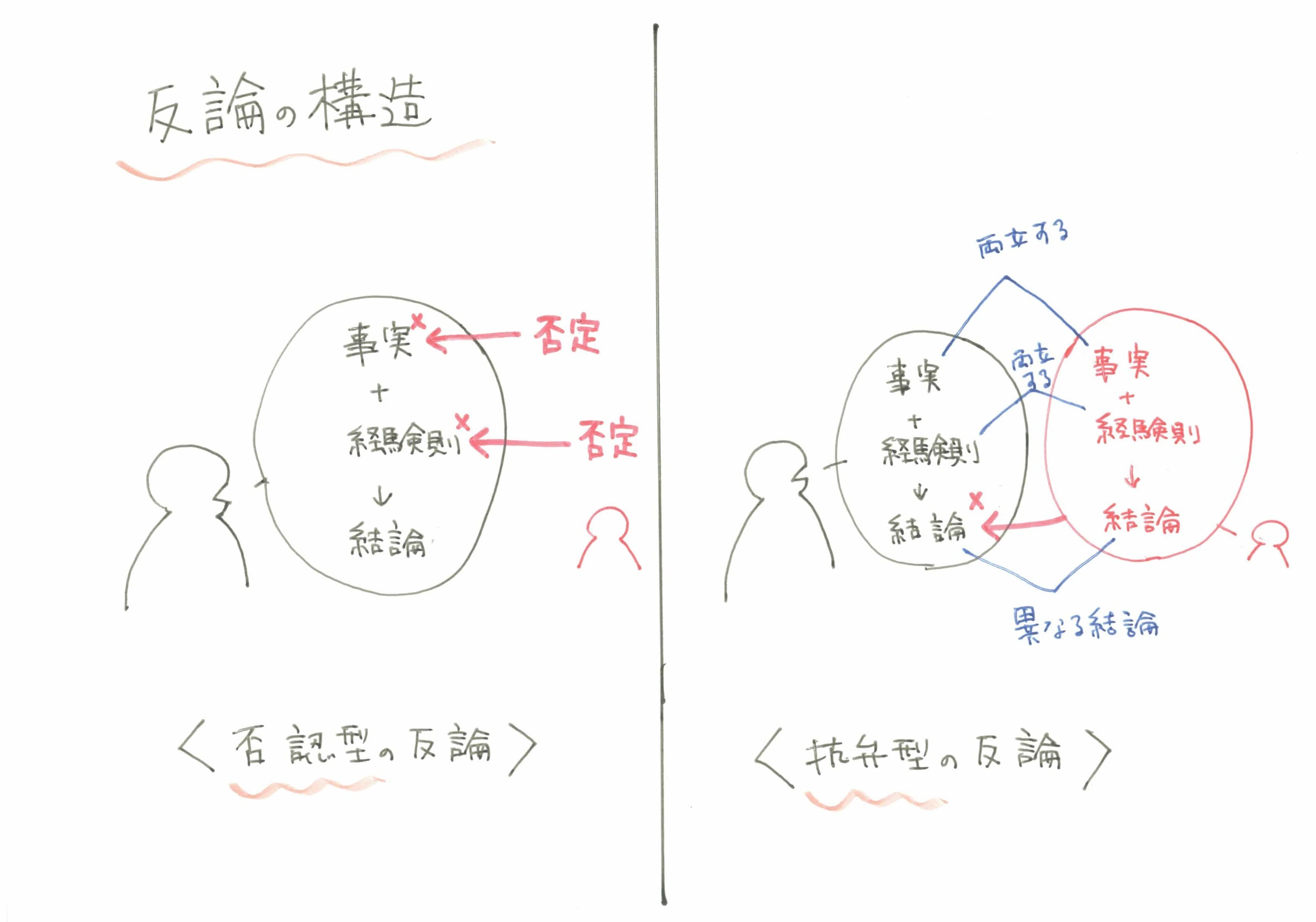 弁護士が教える司法試験合格に必要な「思考の土台」/【図】2-1-2/反論の構造|竹井薫