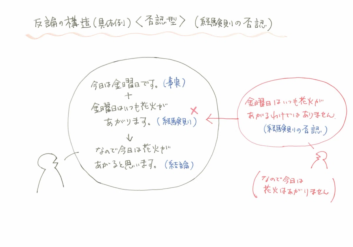 弁護士が教える司法試験合格に必要な「思考の土台」/【図】2-1-2/反論の構造|竹井薫