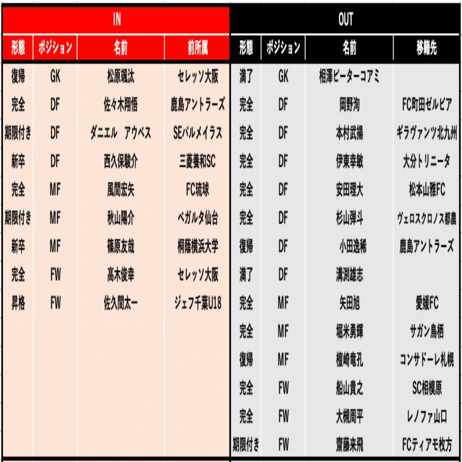 ジェフユナイテッド千葉 補強診断 チーム別補強診断 27 コチャtv フォロバ100 Note
