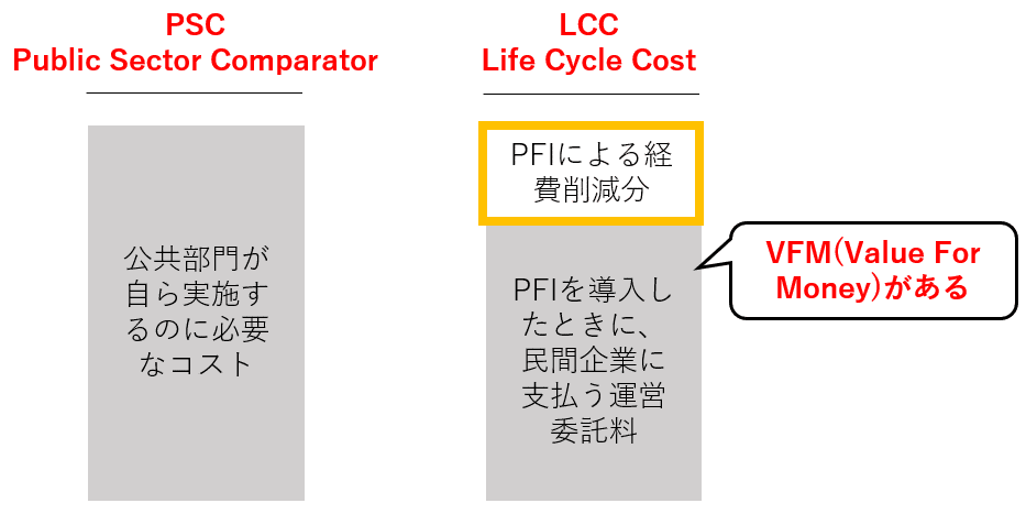 102金融機関と金融市場⑦- PFI｜不動産証券化マスター試験研究会