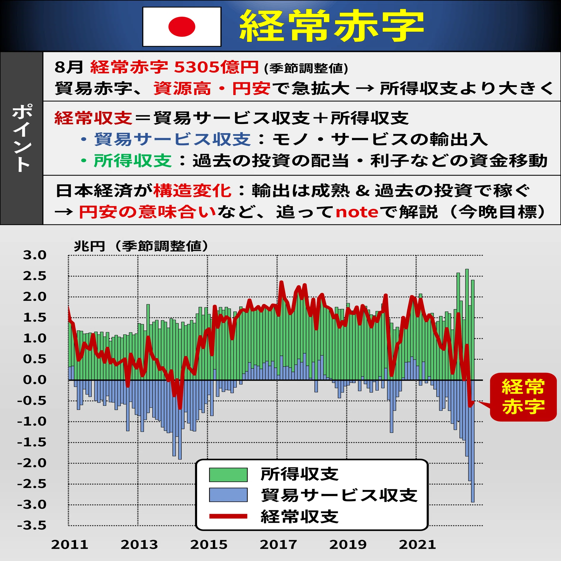 日本の経常赤字 キホンから解説｜後藤達也