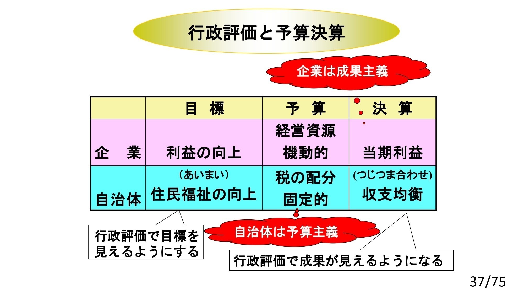モチベーションマネジメント、包括予算制度の活用、予算のマネジメント