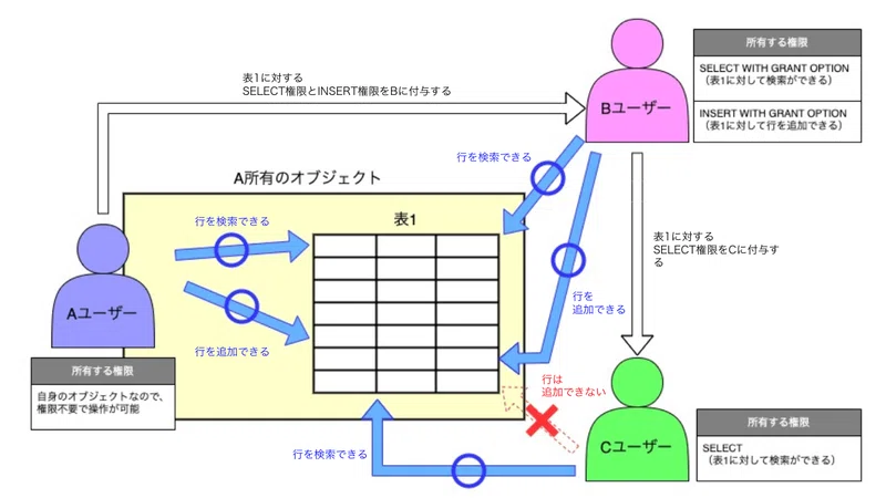 OracleDBでの権限とロールの話｜ALH株式会社