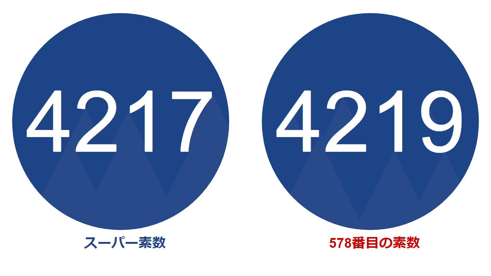 ピクトグラム】双子素数Part6【(4001, 4003)-(4967, 4969