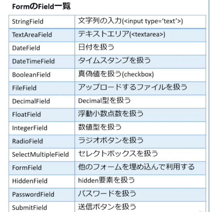 Flask wtformのField一覧|Masa